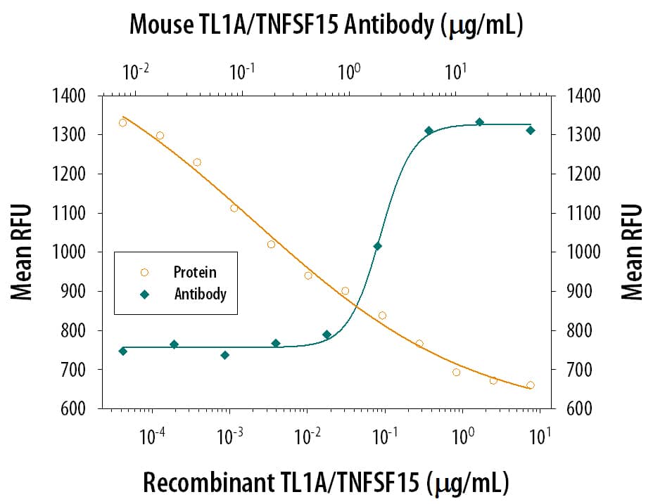 Apoptosis Induced by TL1A/ TNFSF15 and Neutralization by Mouse TL1A/TNFSF15 Antibody.