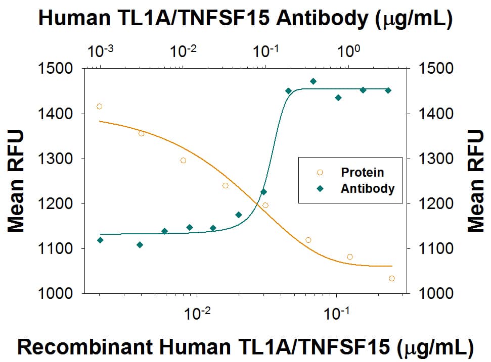 Apoptosis Induced by TL1A/TNFSF15 and Neutralization by Human TL1A/TNFSF15 Antibody.