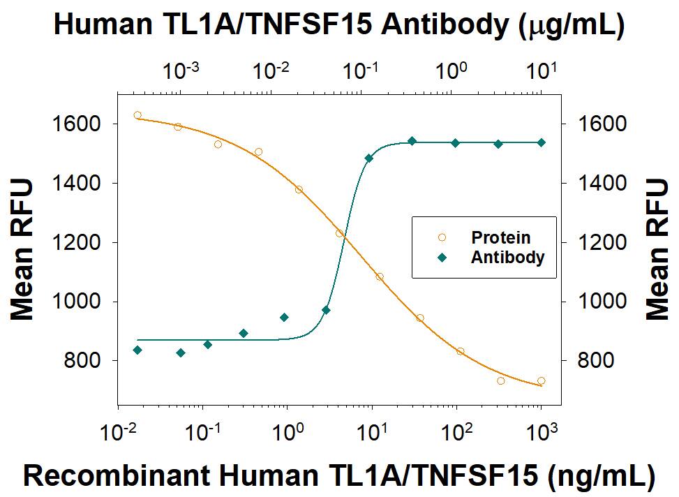 Apoptosis Induced by TL1A/TNFSF15 and Neutralization by Human TL1A/TNFSF15 Antibody.