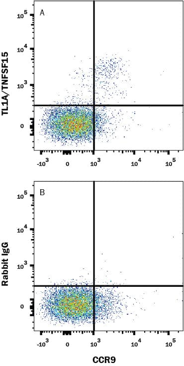 Detection of TL1A/TNFSF15 antibody in Human PBMCs antibody by Flow Cytometry.