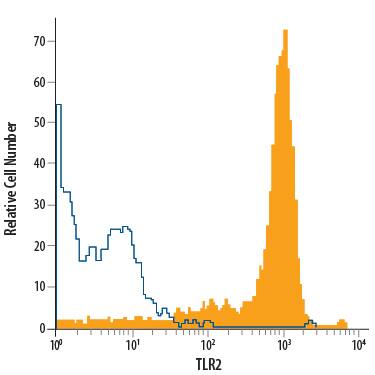 Detection of TLR2 antibody in Human Monocytes antibody by Flow Cytometry.