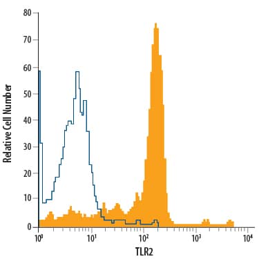 Detection of TLR2 antibody in Human Monocytes antibody by Flow Cytometry.