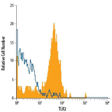 Detection of TLR2 antibody in Human Monocytes antibody by Flow Cytometry.