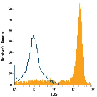 Detection of TLR2 antibody in Human Monocytes antibody by Flow Cytometry.