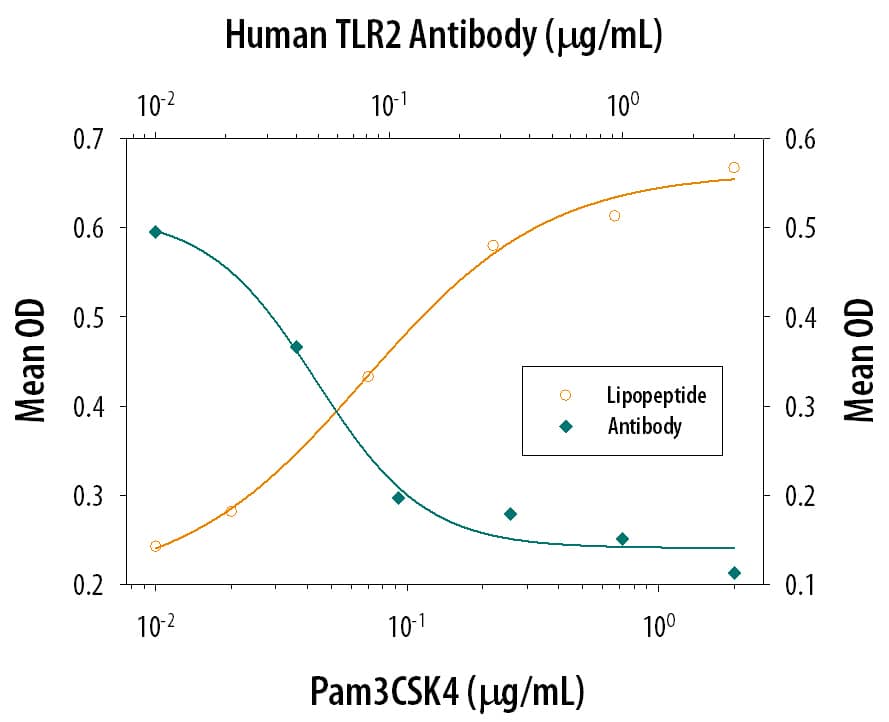 IL‑8 Secretion Induced by Pam3CSK4and Neutralization by Human TLR2 Antibody.