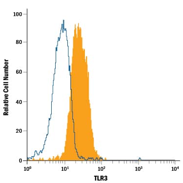 Detection of TLR3 antibody in A549 Human Cell Line antibody by Flow Cytometry.