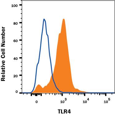 Detection of TLR4 antibody in Human Blood Monocytes antibody by Flow Cytometry.