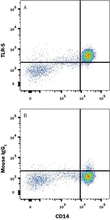 Detection of TLR5 antibody in Human PBMC antibody by Flow Cytometry.