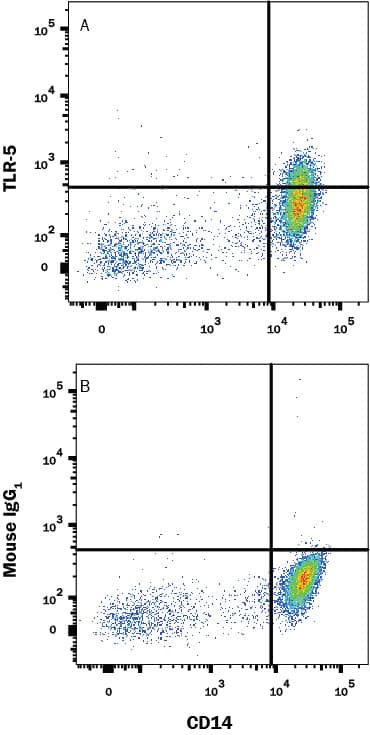 Detection of TLR5 antibody in Human Human Peripheral Blood Monocytes antibody by Flow Cytometry.