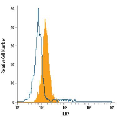 Detection of TLR7 antibody in Ramos Human Cell Line antibody by Flow Cytometry.