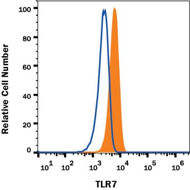 Detection of TLR7 antibody in Ramos Human Cell Line antibody by Flow Cytometry.