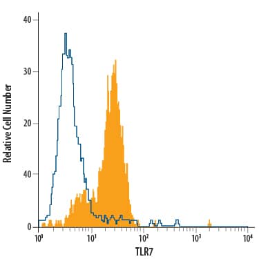 Detection of TLR7 antibody in Ramos Human Cell Line antibody by Flow Cytometry.