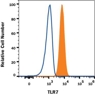 Detection of TLR7 antibody in Ramos Human Cell Line antibody by Flow Cytometry.