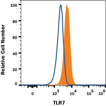 Detection of TLR7 antibody in Ramos Human Cell Line antibody by Flow Cytometry.