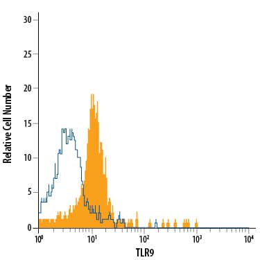 Detection of TLR9 antibody in Human CD123+PBMCs antibody by Flow Cytometry.