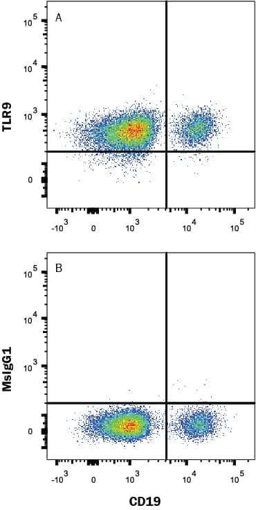 Detection of TLR9 antibody in Human PBMCs antibody by Flow Cytometry.