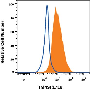 Detection of TM4SF1/L6 antibody in A549 Human Cell Line antibody by Flow Cytometry.