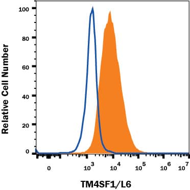 Detection of TM4SF1/L6 antibody in A549 Human Cell Line antibody by Flow Cytometry.