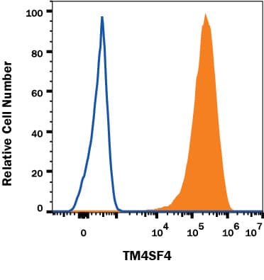 Detection of TM4SF4 antibody in HT-29 Human Cell Line antibody by Flow Cytometry.