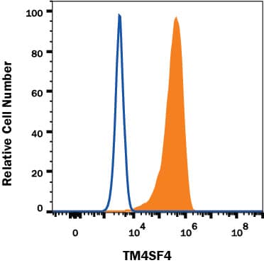 Detection of TM4SF4 antibody in HT-29 Human Cell Line antibody by Flow Cytometry.