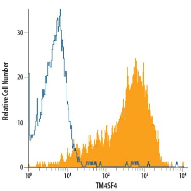 Detection of TM4SF4 antibody in HT-29 Human Cell Line antibody by Flow Cytometry.