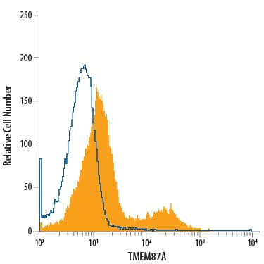 Detection of TMEM-87A antibody in PC-3 Human Cell Line antibody by Flow Cytometry.