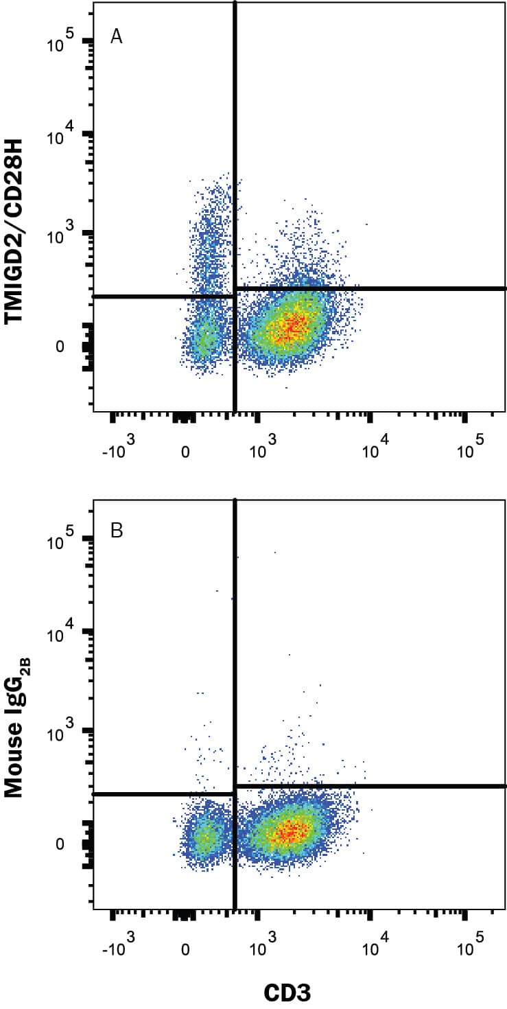 Detection of TMIGD2/CD28H antibody in Human PBMC antibody by Flow Cytometry.