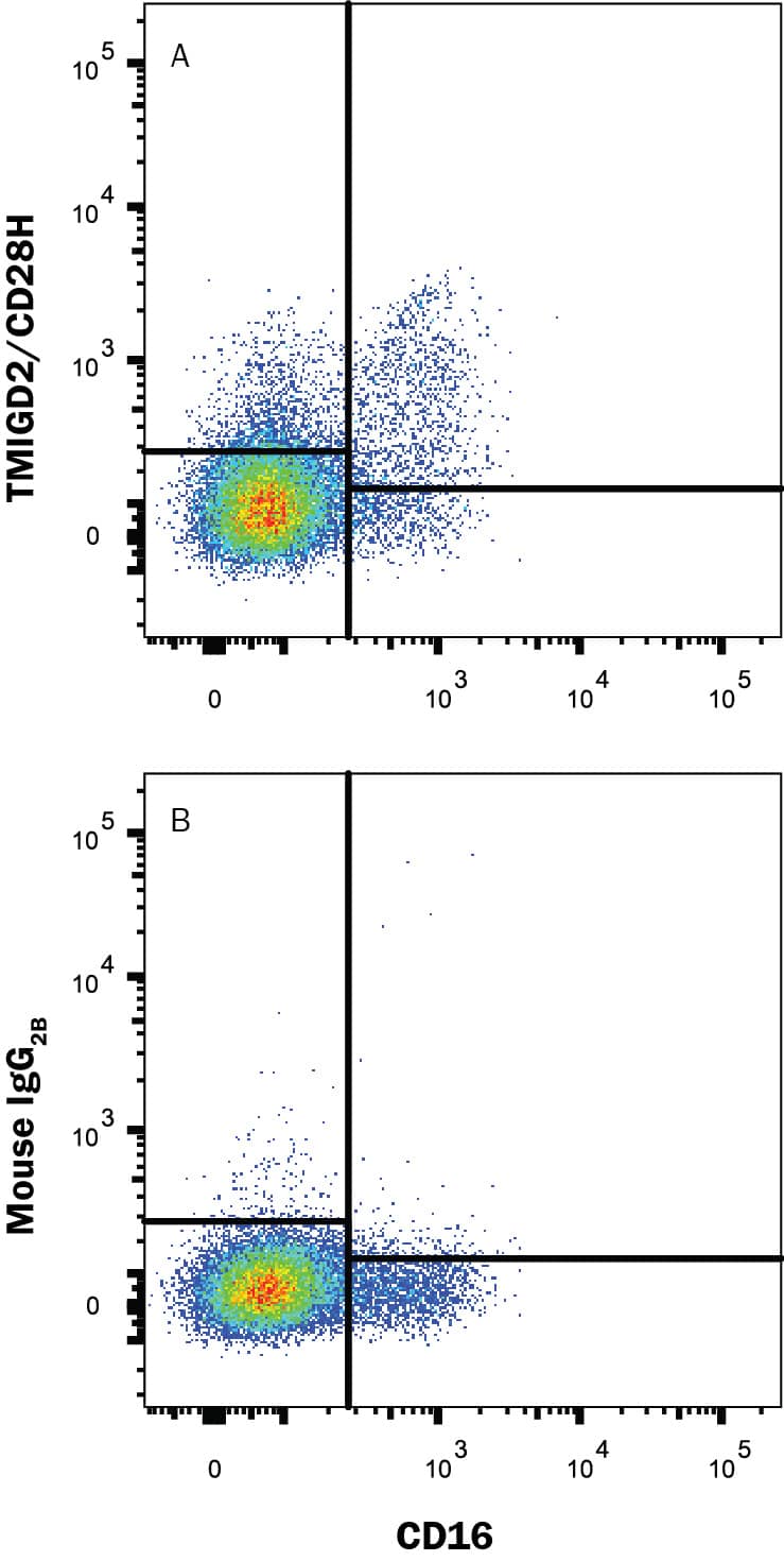 Detection of TMIGD2/CD28H antibody in Human PBMC antibody by Flow Cytometry.