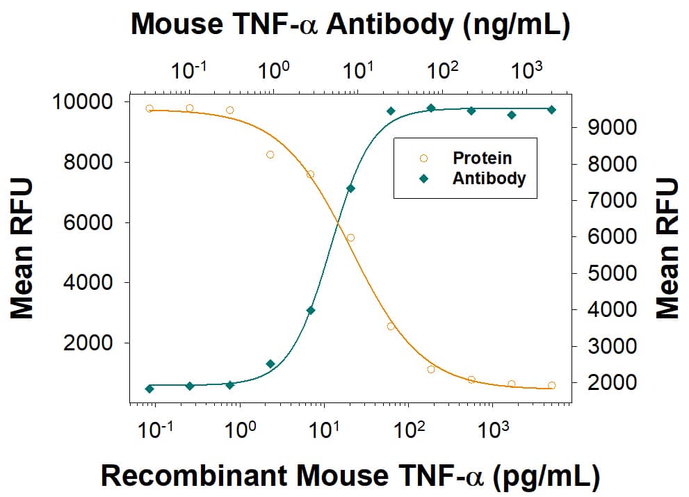 Cytotoxicity Induced by TNF-alpha  and Neutralization by Mouse TNF-alpha  Antibody. Cytotoxicity Induced by TNF-alpha  and Neutralization by Mouse TNF-alpha  Antibody.