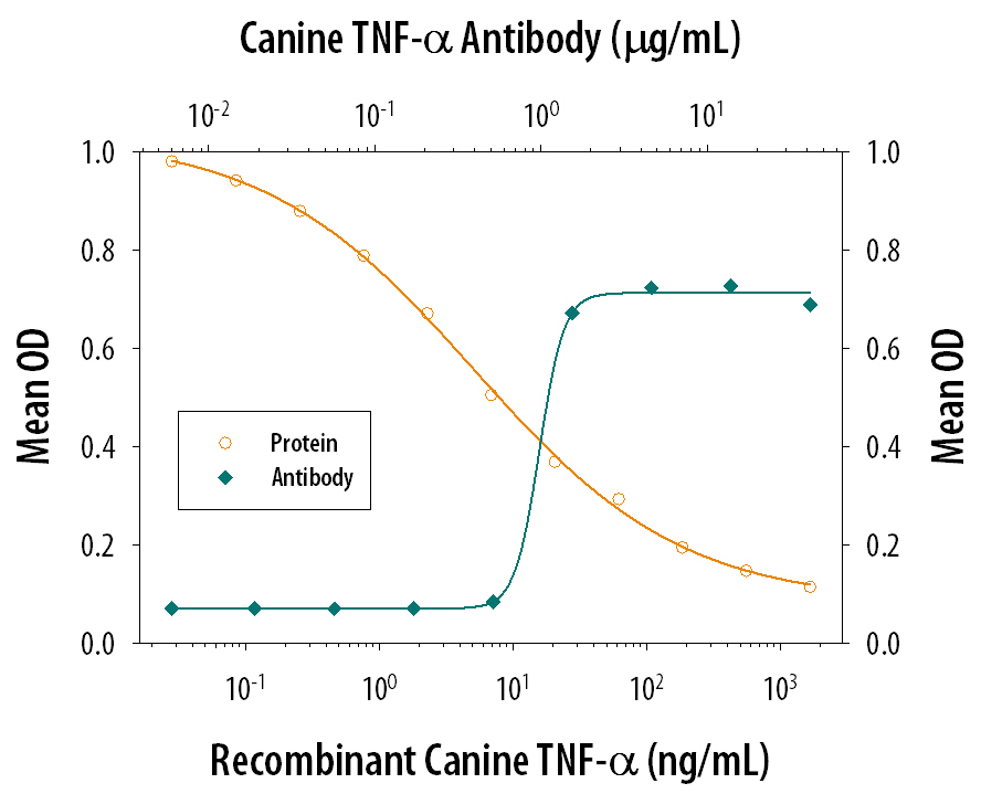 Cytotoxicity Induced by TNF-alpha  and Neutralization by Canine TNF-alpha  Antibody.