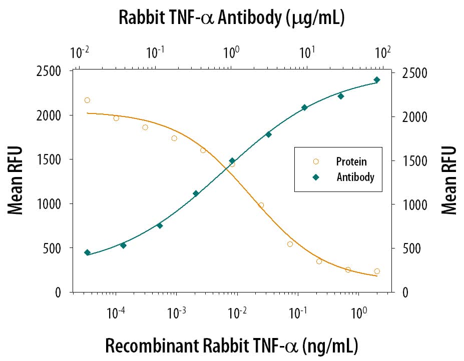 Cytotoxicity Induced by TNF‑ alpha and Neutralization by Rabbit TNF‑ alpha Antibody.