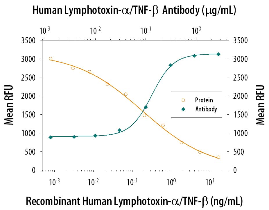 Cytotoxicity Induced by Lymphotoxin‑ alpha/TNF‑ beta and Neutralization by Human Lymphotoxin‑ alpha/TNF‑ beta Antibody.