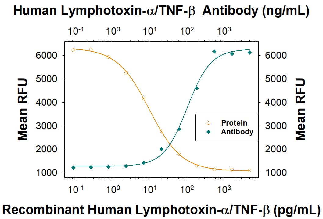 Cytotoxicity Induced by Lymphotoxin‑ alpha/TNF‑ beta and Neutralization by Human Lymphotoxin‑ alpha/TNF‑ beta Antibody.