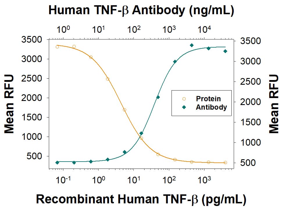 Cytotoxicity Induced by Lymphotoxin‑ alpha/TNF‑ beta and Neutral-ization by Human Lymphotoxin-alpha /TNF-beta  Antibody.