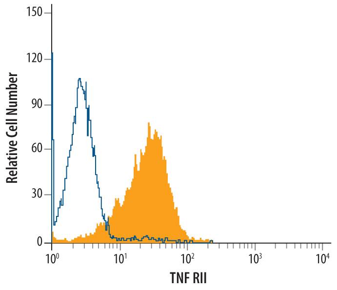 Detection of TNF RII/TNFRSF1B antibody in L-929 Mouse Cell Line antibody by Flow Cytometry.
