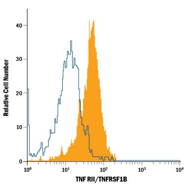 Detection of TNF RII/TNFRSF1B antibody in L-929 Mouse Cell Line antibody by Flow Cytometry.