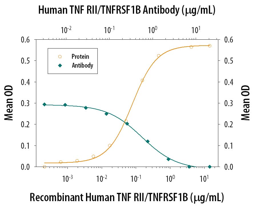 TNF RII/TNFRSF1B Inhibition of TNF-alpha -induced Cytotoxicity and Neutralization by Human TNF RII/TNFRSF1B Antibody.