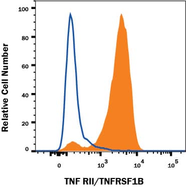 Detection of TNF RII/TNFRSF1B antibody in Human Granulocytes antibody by Flow Cytometry.