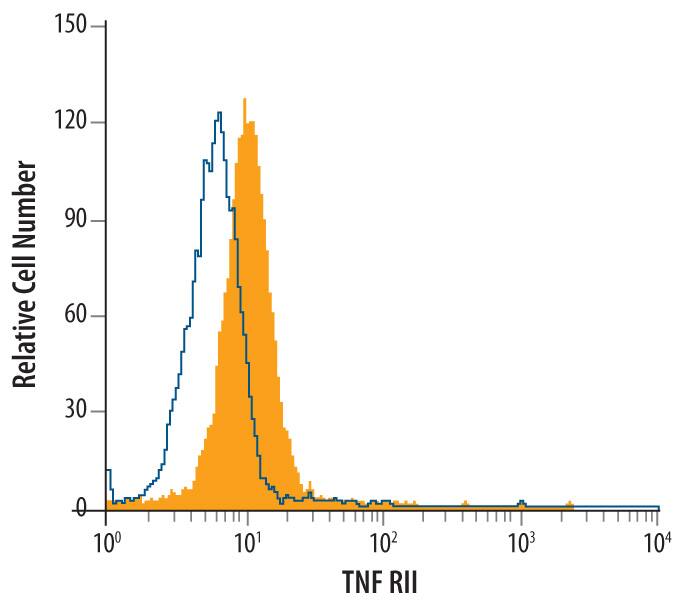 Detection of TNF RII/TNFRSF1B antibody in L-929 Mouse Cell Line antibody by Flow Cytometry.