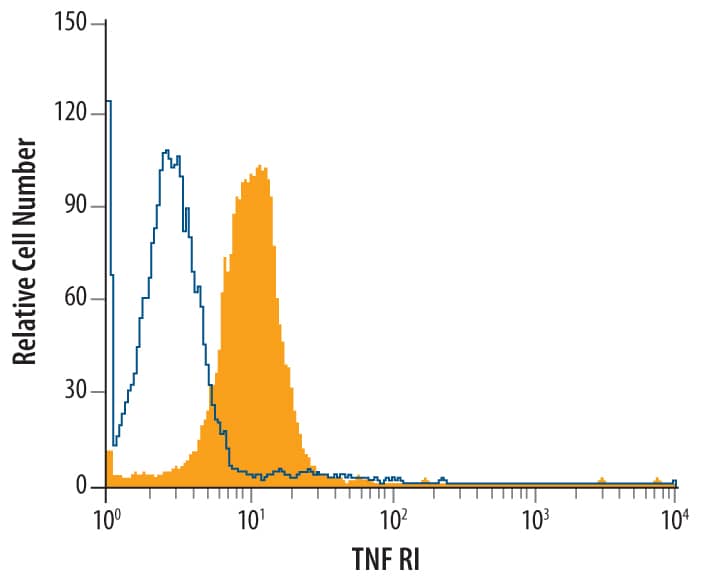 Detection of TNF RI/TNFRSF1A antibody in L-929 Mouse Cell Line antibody by Flow Cytometry.