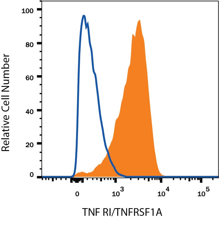 Detection of TNF RI/TNFRSF1A antibody in Human Blood Monocytes antibody by Flow Cytometry.