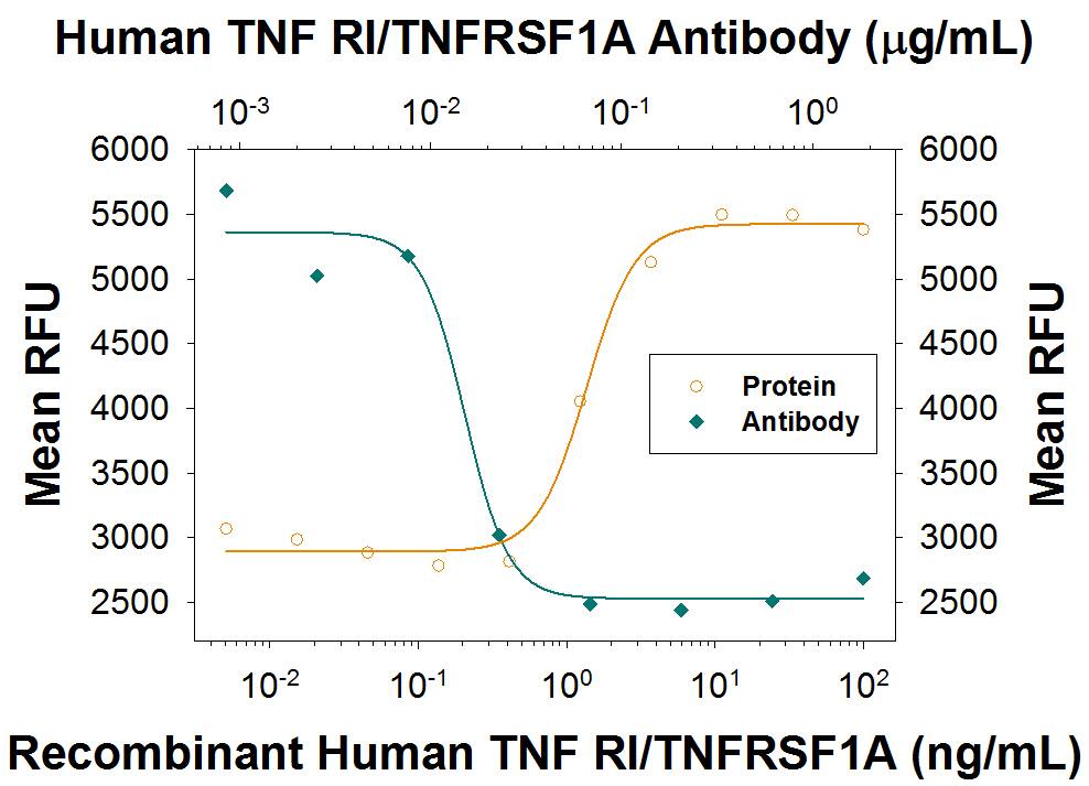 TNF RI/TNFRSF1A Inhibition of TNF-alpha  induced Cytotoxicity and Neutralization by Human TNF RI/TNFRSF1A Antibody.