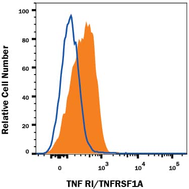Detection of TNF RI/TNFRSF1A antibody in Human Blood Monocytes antibody by Flow Cytometry.