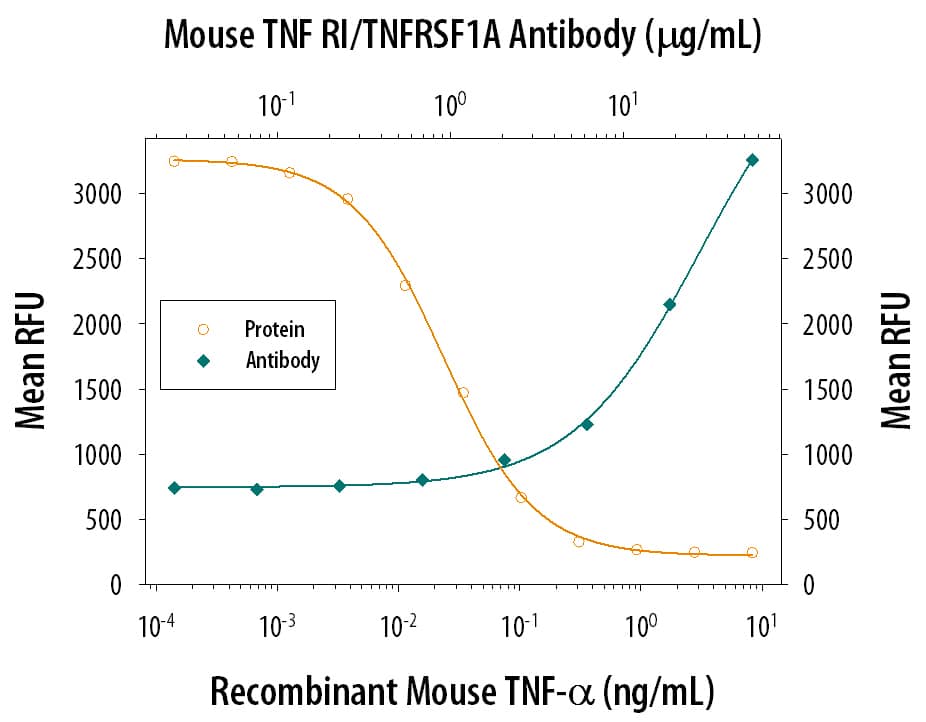 Cytotoxicity Induced by TNF‑ alpha and Neutralization by Mouse TNF RI/TNFRSF1A Antibody.