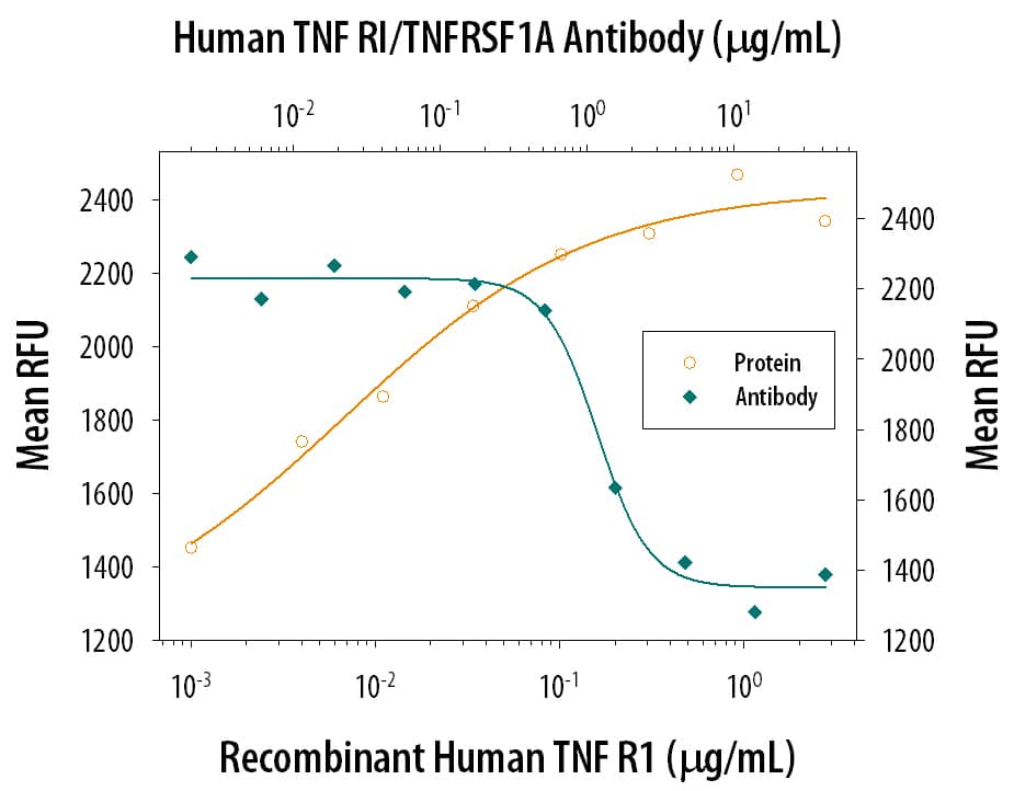 TNF RI/TNFRSF1A Inhibition of TNF‑ alpha-induced Cytotoxicity and Neutralization by Human TNF RI/TNFRSF1A Antibody.