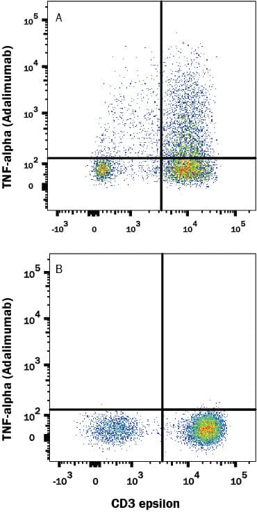 Detection of TNF- alpha antibody in Human PBMCs antibody by Flow Cytometry.