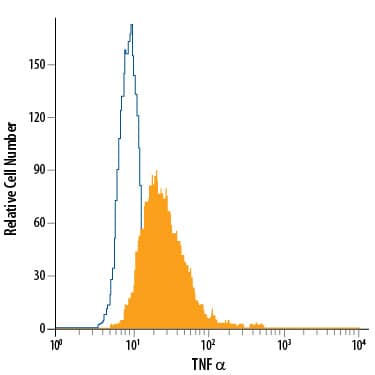 Detection of TNF-alpha antibody in EL-4 Mouse Cell Line antibody by Flow Cytometry.