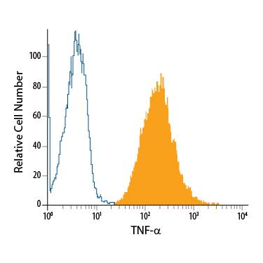Detection of TNF-a antibody in EL-4 Mouse Cell Line antibody by Flow Cytometry.