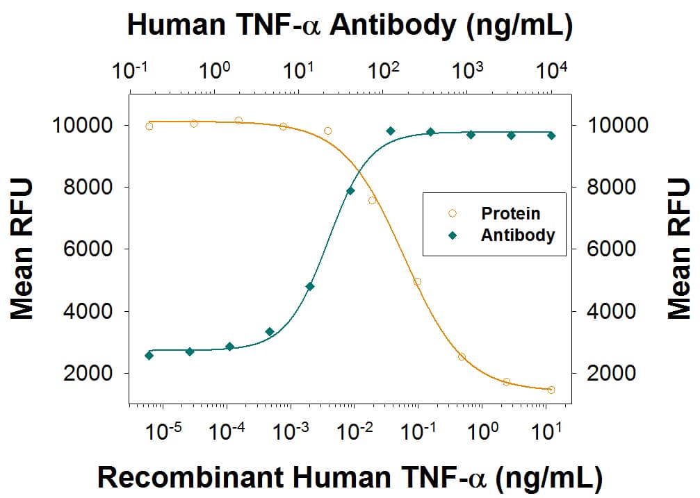 Cytotoxicity Induced by TNF-alpha  and Neutralization by Human TNF-alpha  Antibody.