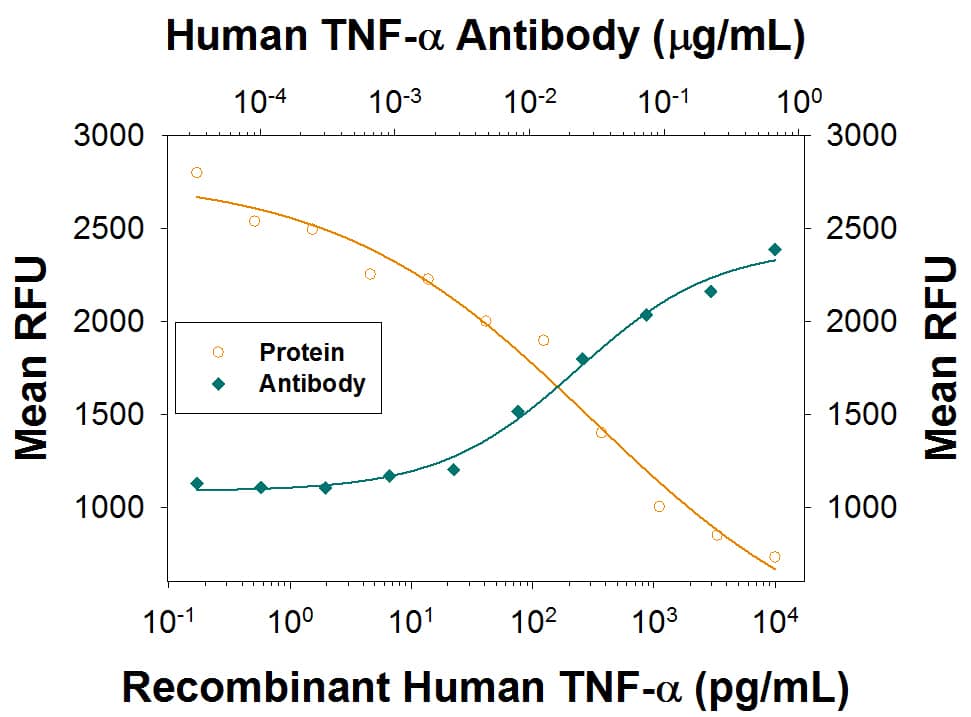 Cytotoxicity Induced by TNF-alpha  and Neutralization by Human TNF-alpha  Antibody.